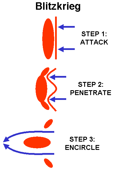 Esquema del mecanismo de la guerra relámpago